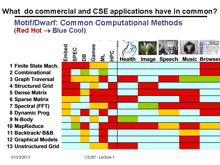 What do commercial and CSE applications have in common? Motif/Dwarf: Common Computational Methods (Red
