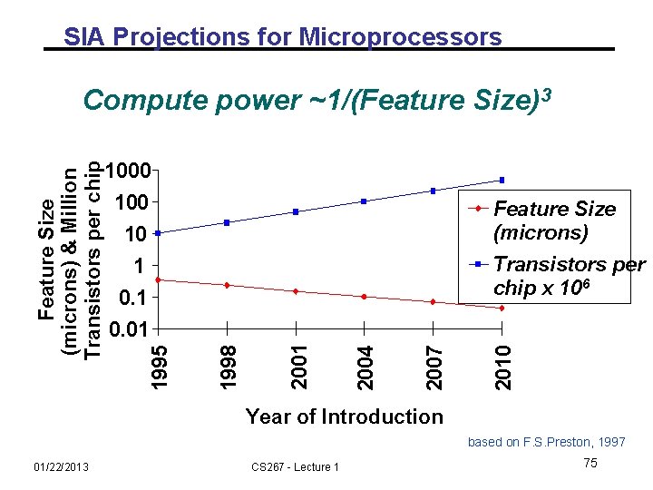 SIA Projections for Microprocessors 1000 100 Feature Size (microns) 10 Transistors per chip x