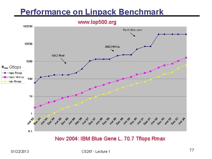 Performance on Linpack Benchmark www. top 500. org Gflops Nov 2004: IBM Blue Gene