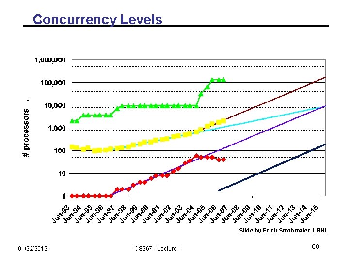Concurrency Levels Slide by Erich Strohmaier, LBNL 01/22/2013 CS 267 - Lecture 1 80
