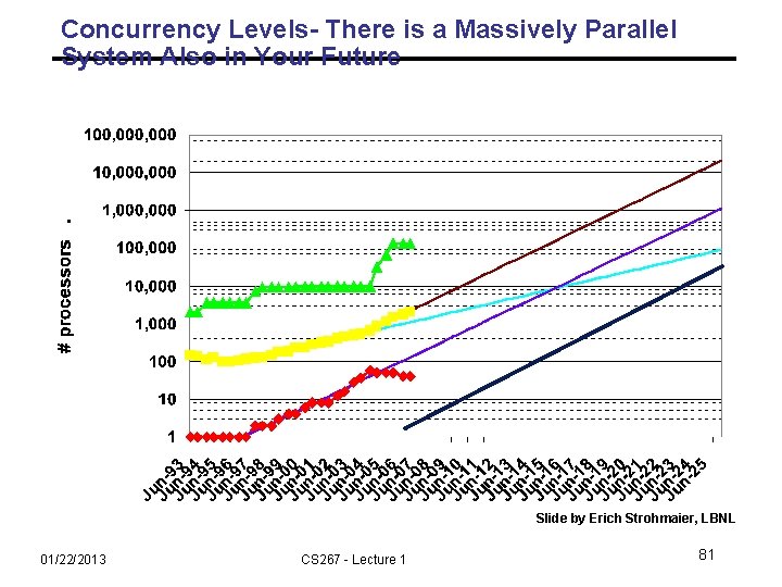 Concurrency Levels- There is a Massively Parallel System Also in Your Future Slide by