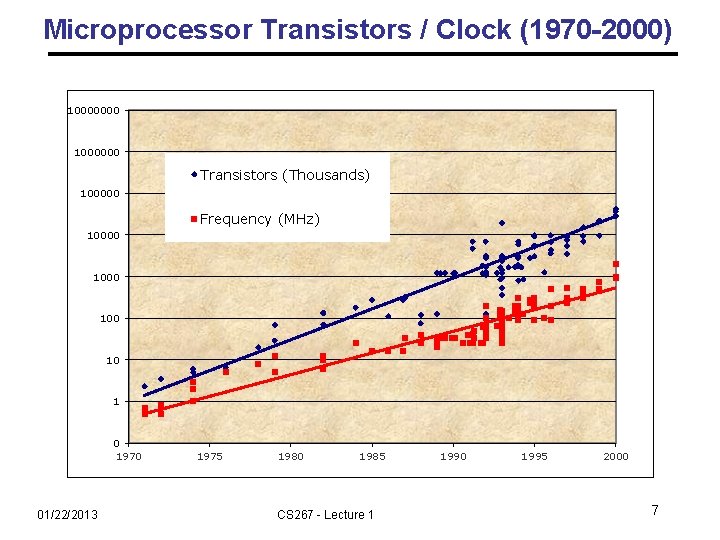 Microprocessor Transistors / Clock (1970 -2000) 10000000 1000000 Transistors (Thousands) 100000 Frequency (MHz) 10000