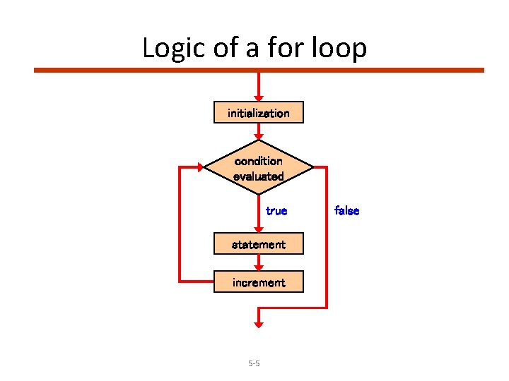 Logic of a for loop initialization condition evaluated true statement increment 5 -5 false
