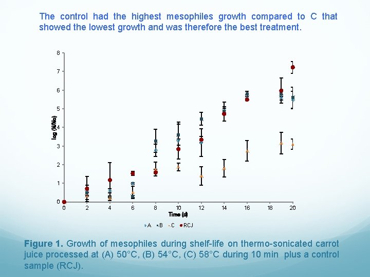 The control had the highest mesophiles growth compared to C that showed the lowest