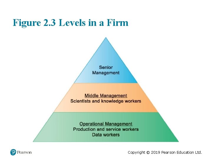 Figure 2. 3 Levels in a Firm Copyright © 2019 Pearson Education Ltd. 