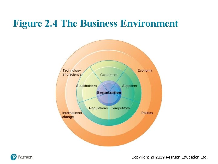 Figure 2. 4 The Business Environment Copyright © 2019 Pearson Education Ltd. 