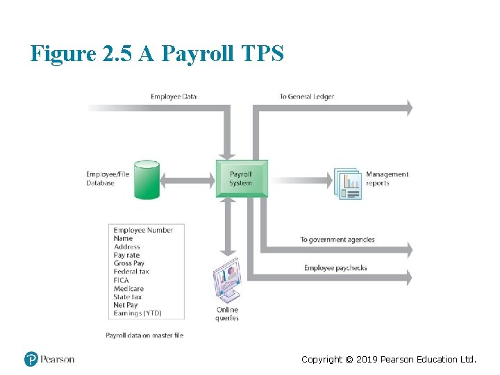 Figure 2. 5 A Payroll TPS Copyright © 2019 Pearson Education Ltd. 