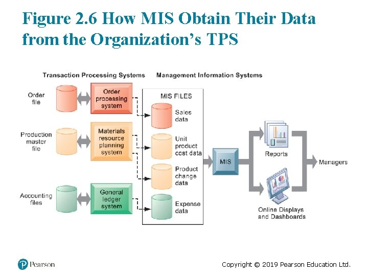 Figure 2. 6 How MIS Obtain Their Data from the Organization’s TPS Copyright ©