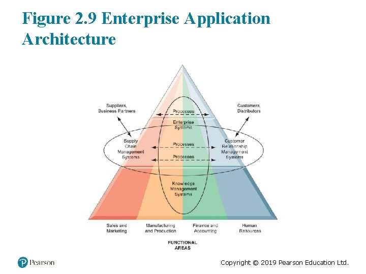 Figure 2. 9 Enterprise Application Architecture Copyright © 2019 Pearson Education Ltd. 