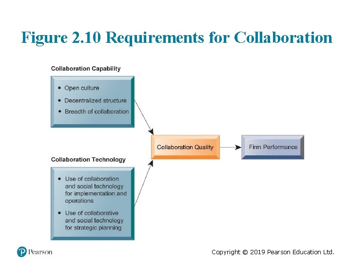 Figure 2. 10 Requirements for Collaboration Copyright © 2019 Pearson Education Ltd. 