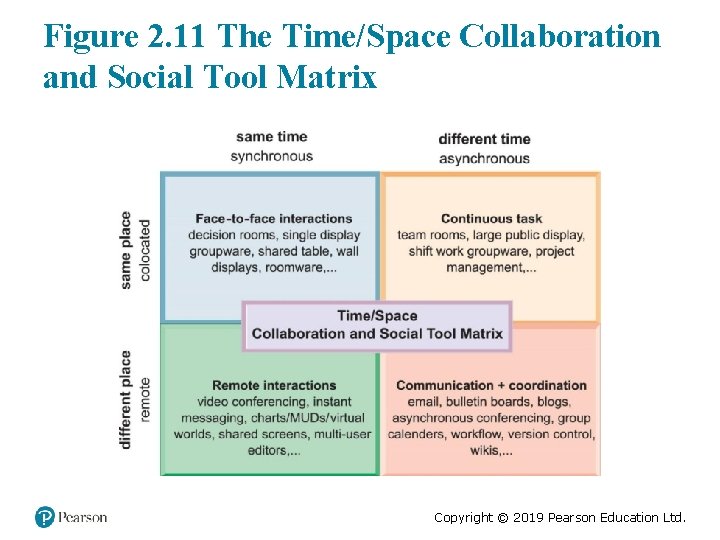 Figure 2. 11 The Time/Space Collaboration and Social Tool Matrix Copyright © 2019 Pearson