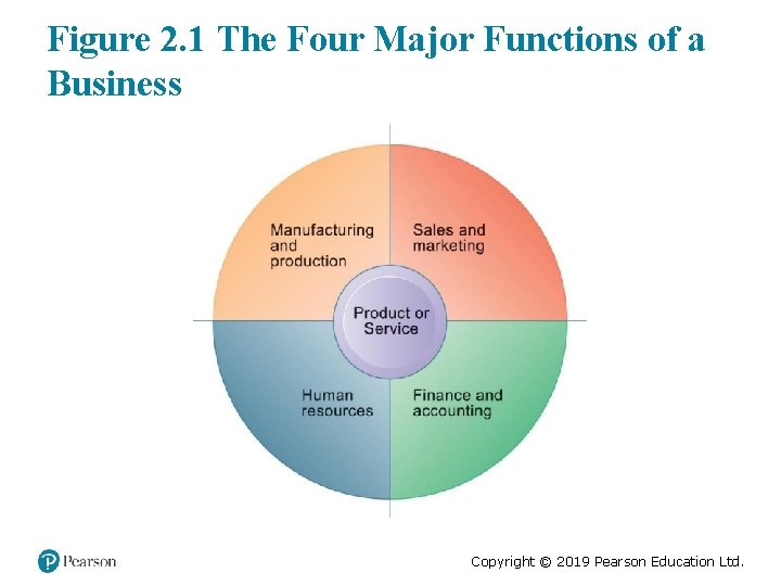 Figure 2. 1 The Four Major Functions of a Business Copyright © 2019 Pearson