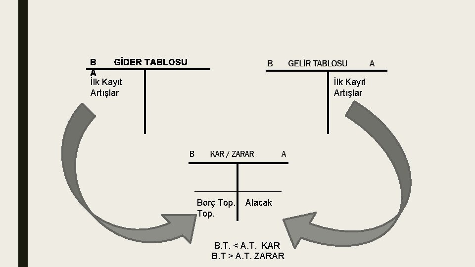 B GİDER TABLOSU A İlk Kayıt Artışlar Borç Top. Alacak B. T. < A.