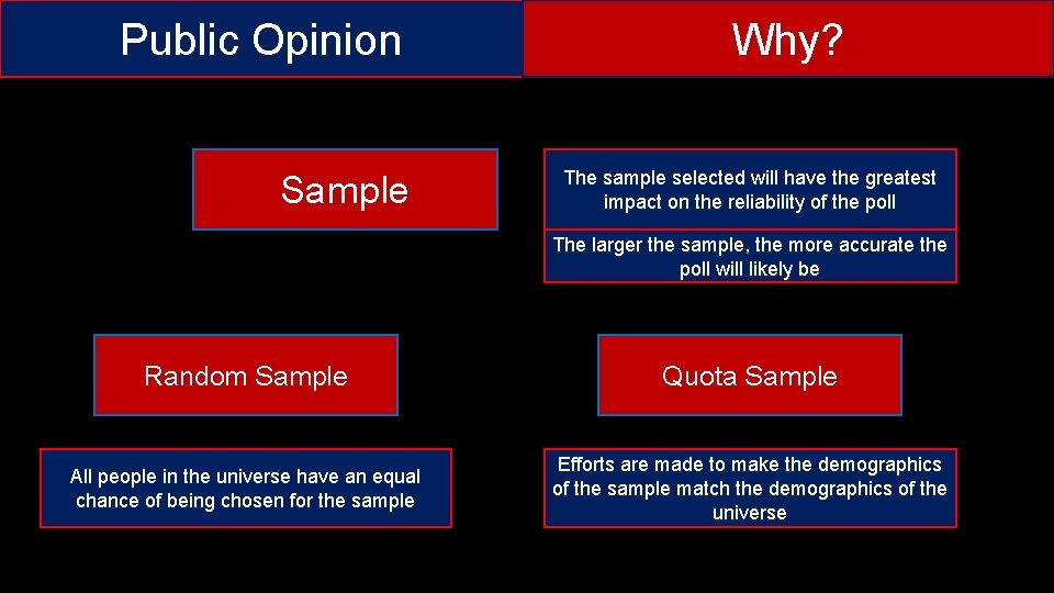 Public Opinion Sample Why? The sample selected will have the greatest impact on the