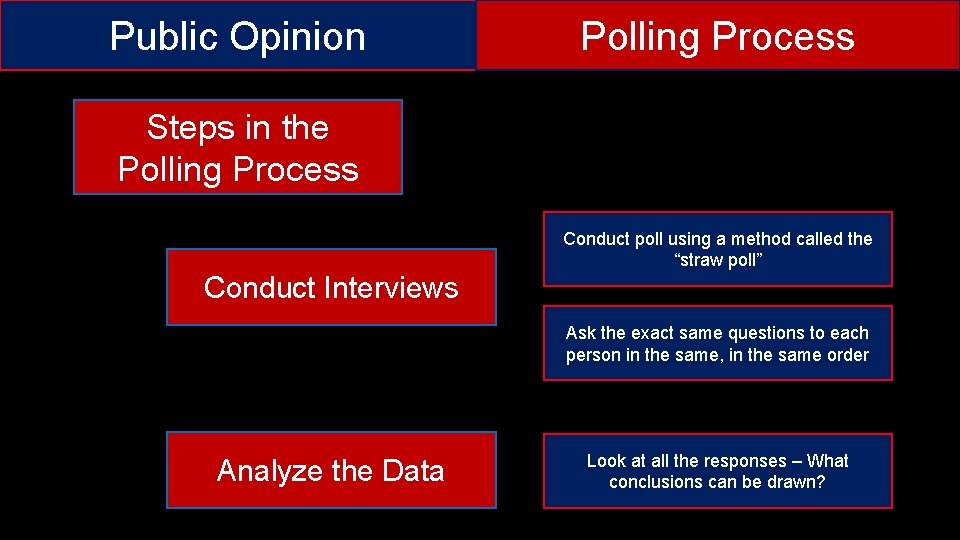 Public Opinion Polling Process Steps in the Polling Process Conduct poll using a method