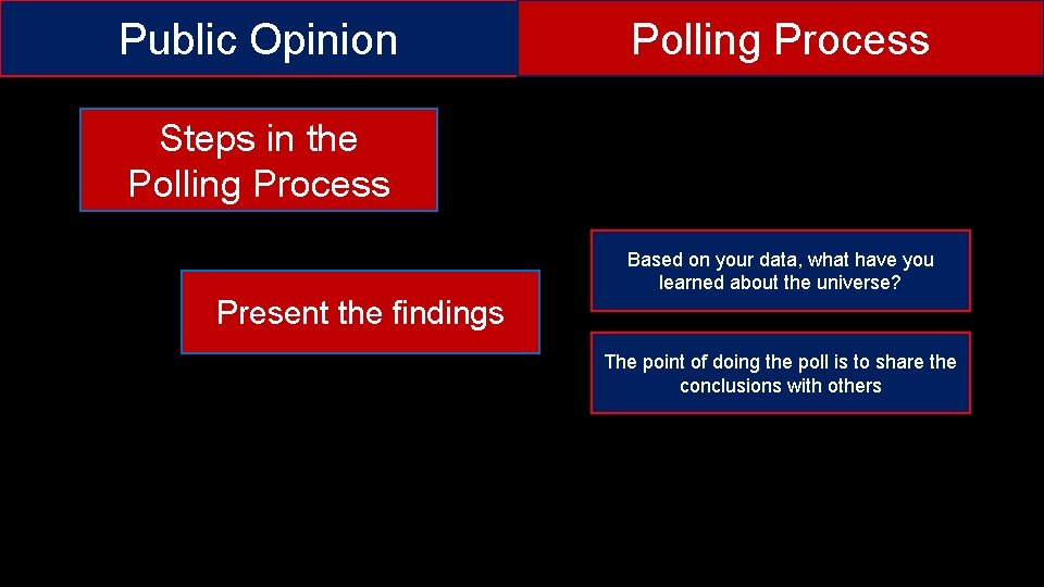 Public Opinion Polling Process Steps in the Polling Process Based on your data, what