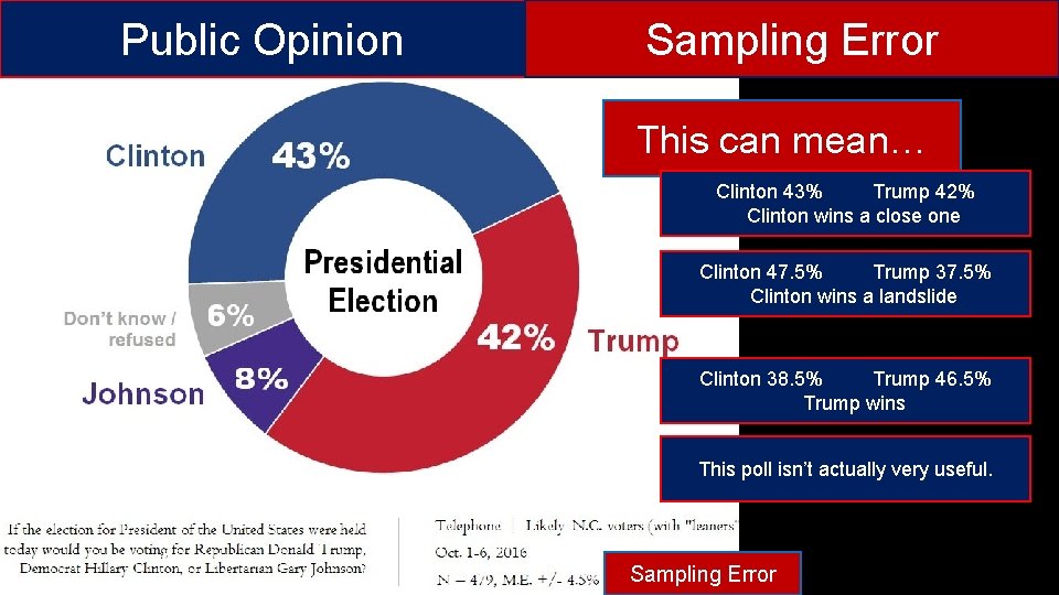 Public Opinion Sampling Error This can mean… Clinton 43% Trump 42% Clinton wins a