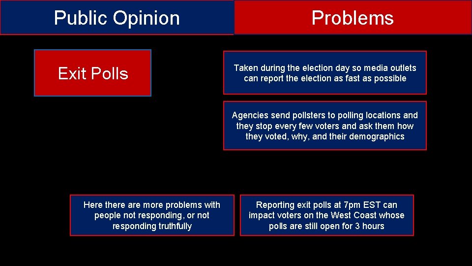 Public Opinion Exit Polls Problems Taken during the election day so media outlets can