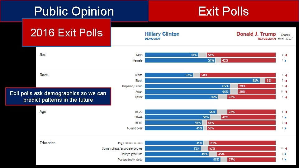 Public Opinion 2016 Exit Polls Exit polls ask demographics so we can predict patterns