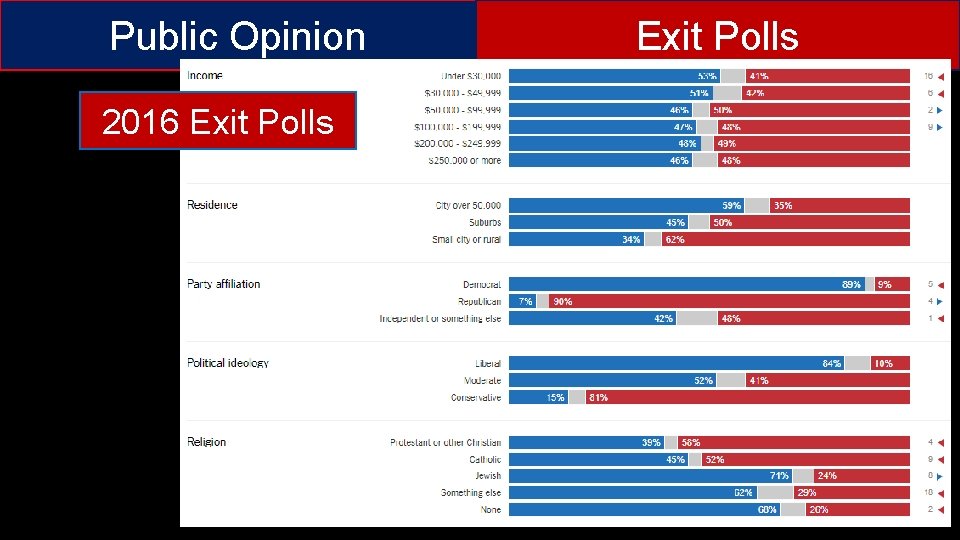 Public Opinion 2016 Exit Polls 