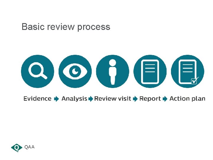 Basic review process Basic review process