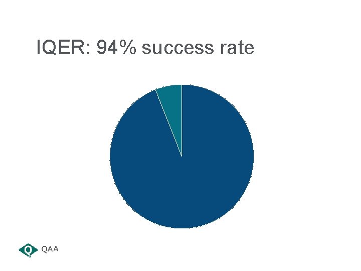 IQER: 94% success rate IQER: 94% success rate