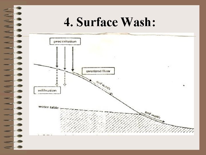 4. Surface Wash: 