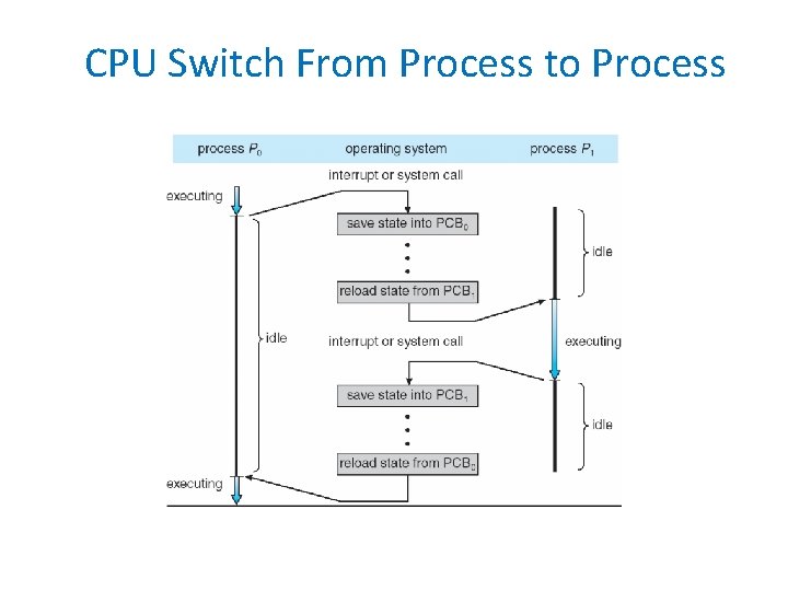 CPU Switch From Process to Process 