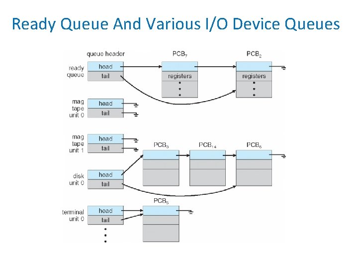 Ready Queue And Various I/O Device Queues 