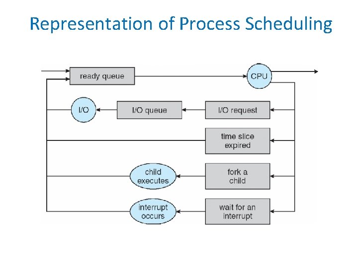 Representation of Process Scheduling 