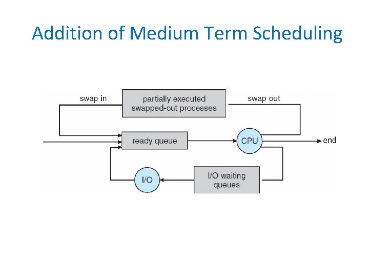 Addition of Medium Term Scheduling 