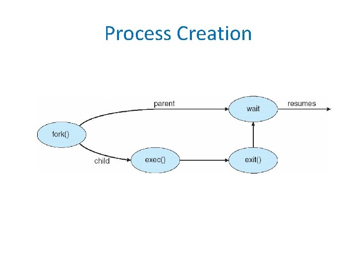 Process Creation 