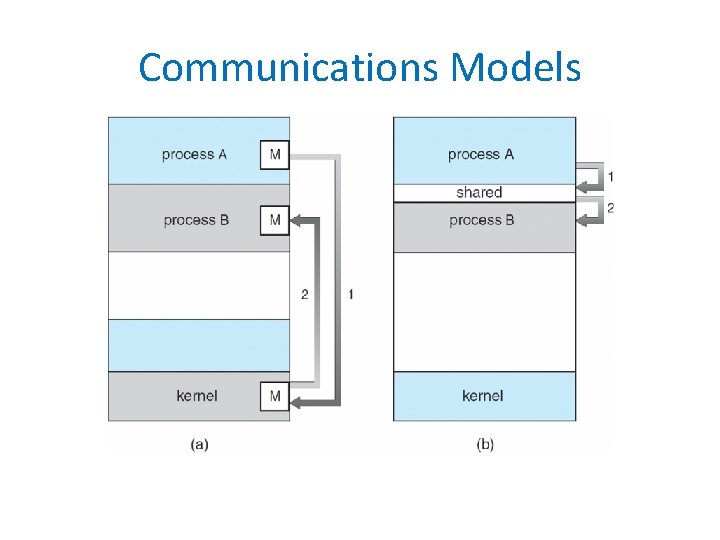 Communications Models 