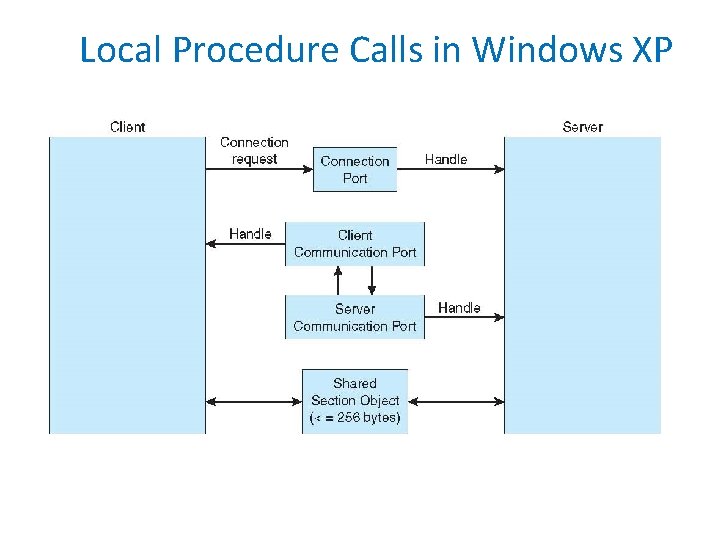 Local Procedure Calls in Windows XP 