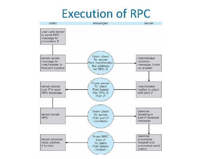 Execution of RPC 