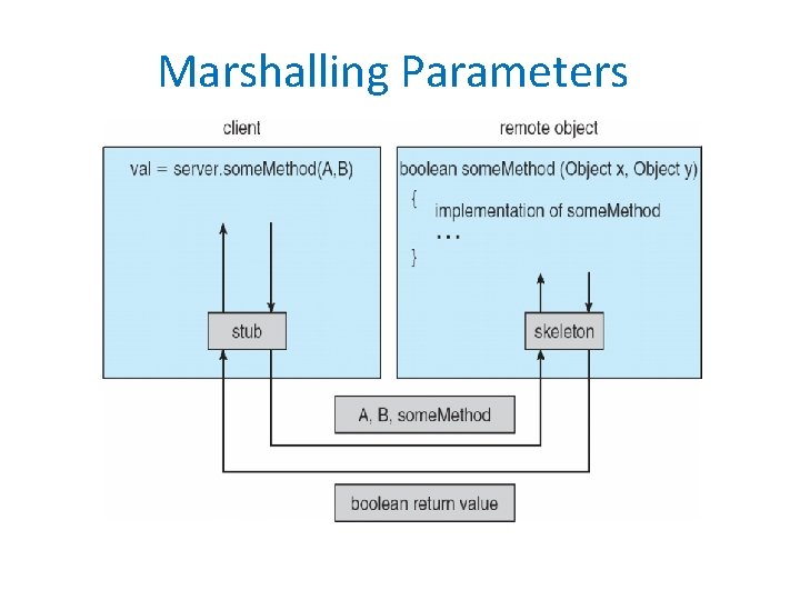 Marshalling Parameters 