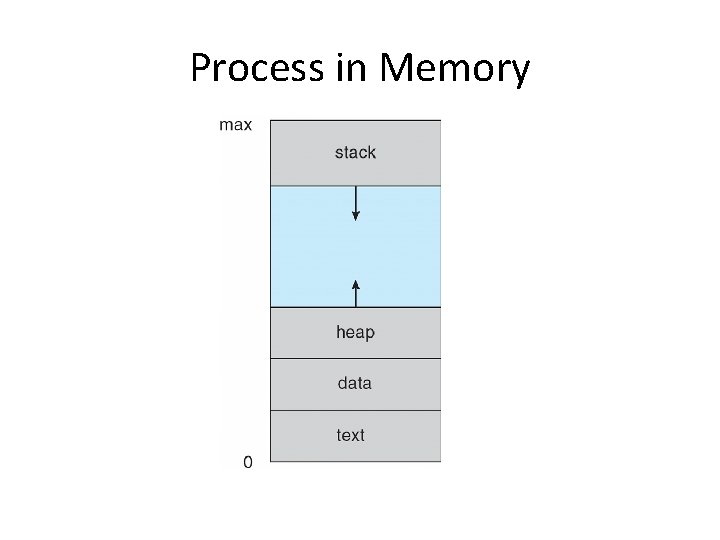 Process in Memory 