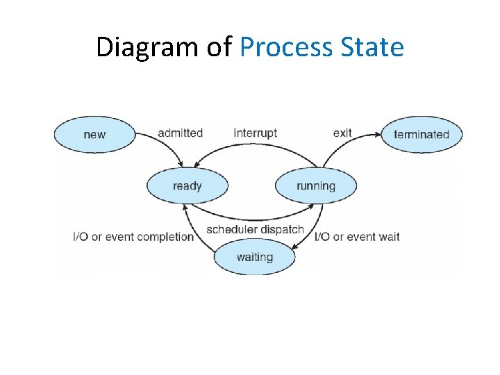 Diagram of Process State 