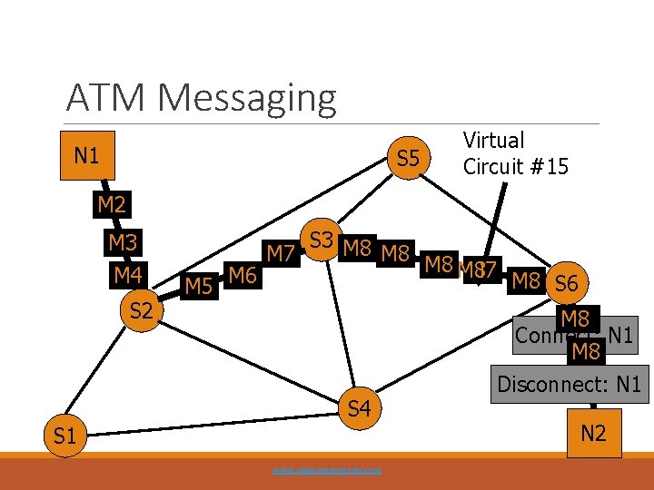 ATM Messaging N 1 S 5 Virtual Circuit #15 M 1 M 2 M