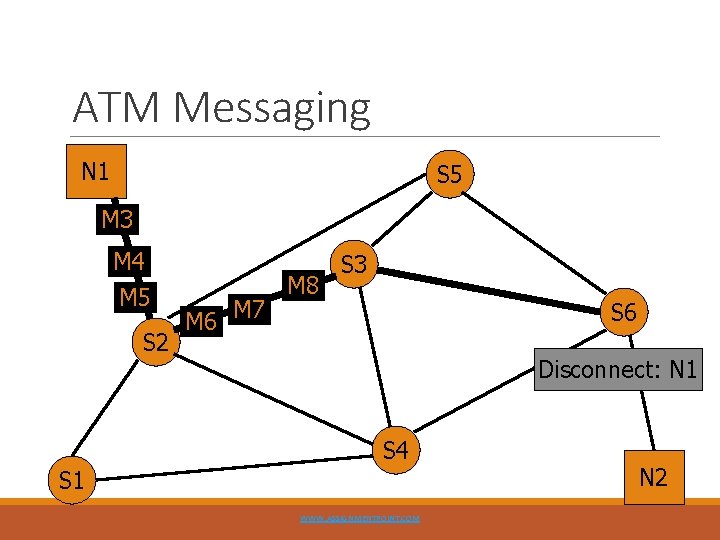 ATM Messaging N 1 S 5 M 3 M 4 M 5 M 6