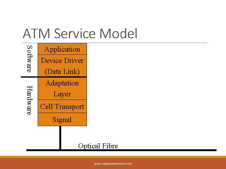 ATM Service Model Software Application Device Driver (Data Link) Hardware Adaptation Layer Cell Transport