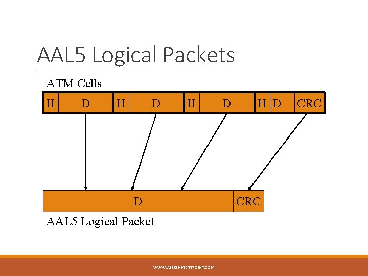 AAL 5 Logical Packets ATM Cells H D H D CRC AAL 5 Logical