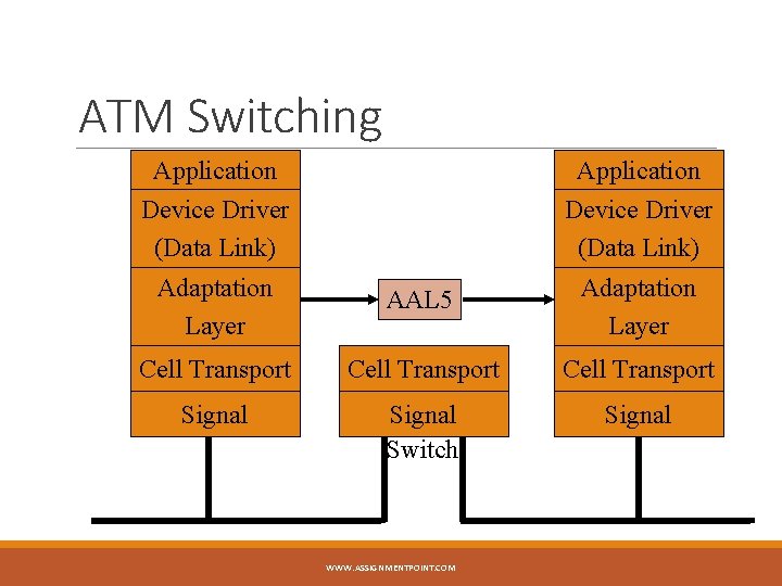 ATM Switching Application Device Driver (Data Link) Adaptation Layer AAL 5 Adaptation Layer Cell