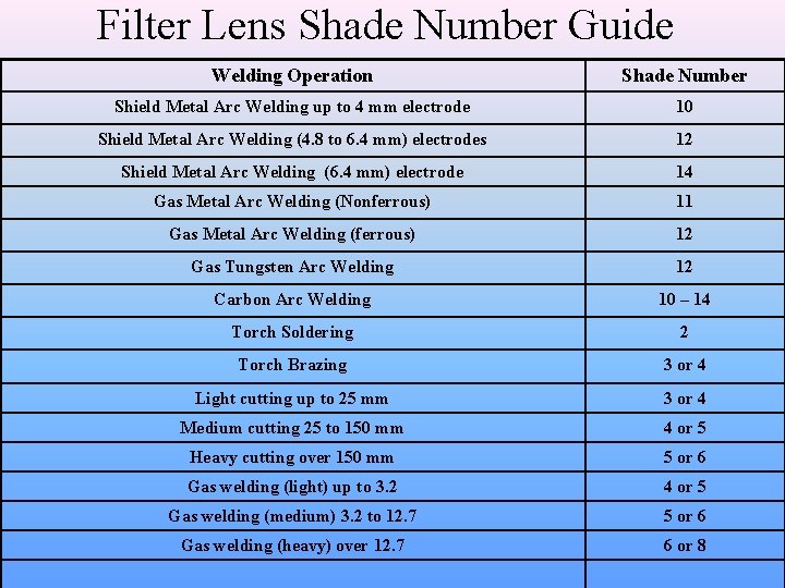 Filter Lens Shade Number Guide Welding Operation Shade Number Shield Metal Arc Welding up