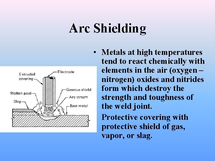 Arc Shielding • Metals at high temperatures tend to react chemically with elements in