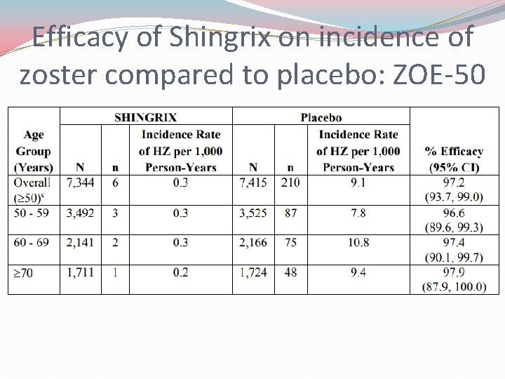Efficacy of Shingrix on incidence of zoster compared to placebo: ZOE-50 
