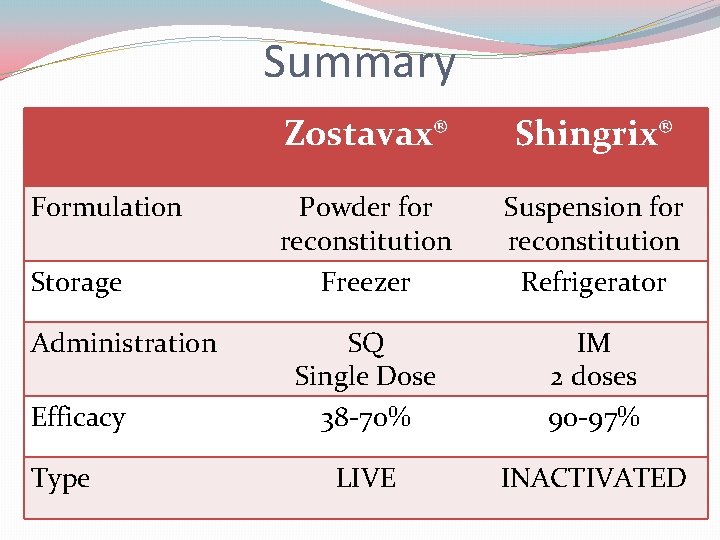 Summary Formulation Storage Administration Efficacy Type Zostavax® Shingrix® Powder for reconstitution Freezer Suspension for