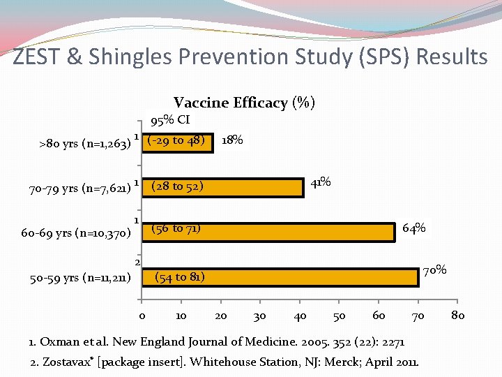 ZEST & Shingles Prevention Study (SPS) Results Vaccine Efficacy (%) 95% CI >80 yrs ZEST & Shingles Prevention Study (SPS) Results Vaccine Efficacy (%) 95% CI >80 yrs
