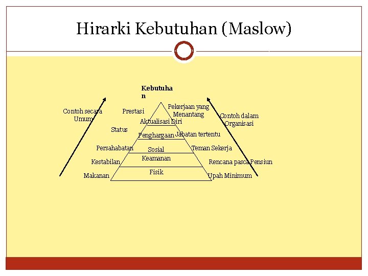 Hirarki Kebutuhan (Maslow) Kebutuha n Pekerjaan yang Menantang Aktualisasi Diri Contoh secara Umum Prestasi Hirarki Kebutuhan (Maslow) Kebutuha n Pekerjaan yang Menantang Aktualisasi Diri Contoh secara Umum Prestasi