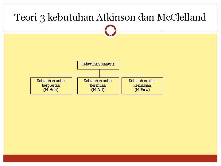 Teori 3 kebutuhan Atkinson dan Mc. Clelland Kebutuhan Manusia Kebutuhan untuk Berprestasi (N-Ach) Kebutuhan